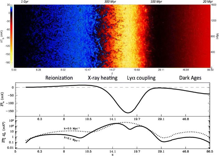 A figure from Peering into the dark (ages) with low-frequency space interferometers Using the 21-cm signal of neutral hydrogen from the infant universe to probe fundamental (Astro)physics
