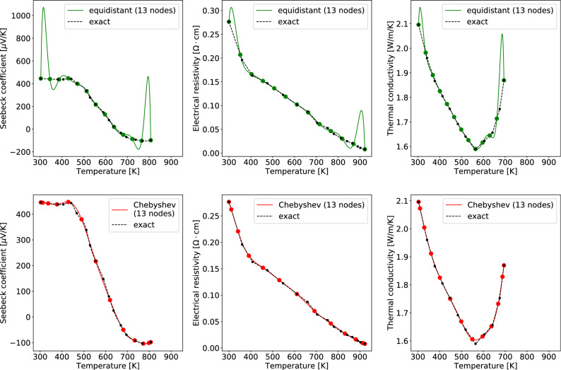 A figure from Dimension reduction of thermoelectric properties using barycentric polynomial interpolation at Chebyshev nodes