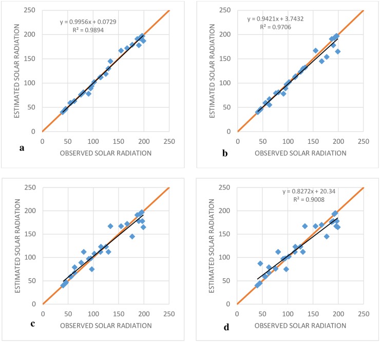 A figure from Integrated support vector regression and an improved particle swarm optimization-based model for solar radiation prediction Integrated support vector regression and particle swarm optimization model for solar radiation prediction