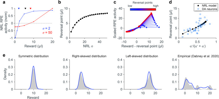 A figure from Asymmetric and adaptive reward coding via normalized reinforcement learning Normalized reinforcement learning