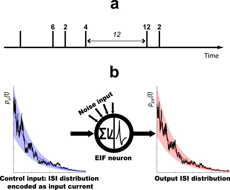 A figure from Random Sampling with Interspike-Intervals of the Exponential Integrate and Fire Neuron: A Computational Interpretation of UP-States Random Sampling with ISIs of the Exponential Integrate and Fire Neuron