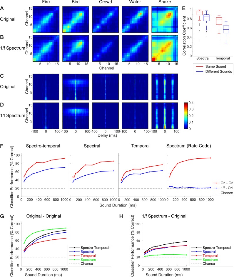A figure from A neural ensemble correlation code for sound category identification A neural ensemble correlation code for sound category identification