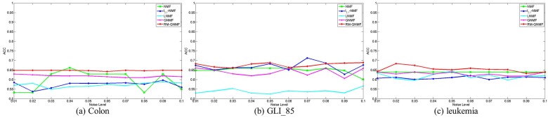A figure from A Robust Manifold Graph Regularized Nonnegative Matrix Factorization Algorithm for Cancer Gene Clustering