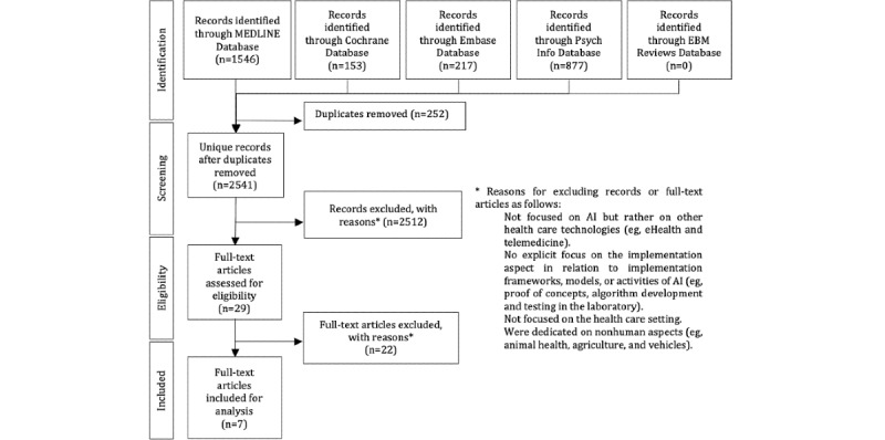 A figure from Implementation Frameworks for Artificial Intelligence Translation Into Health Care Practice: Scoping Review