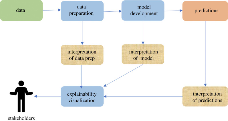 A figure from Artificial intelligence explainability: the technical and ethical dimensions AI Explainability: Technical and Ethical