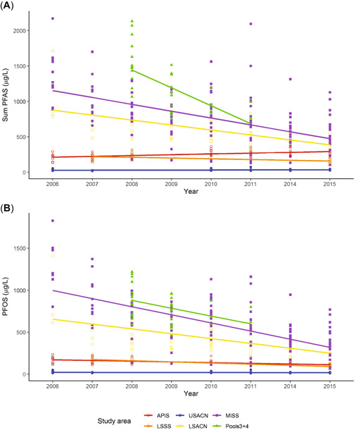 A figure from Trends and Patterns of Perfluoroalkyl Substances in Blood Plasma Samples of Bald Eagle Nestlings in Wisconsin and Minnesota, USA PFAS in bald eagle nestlings C.R. Dykstra et al.