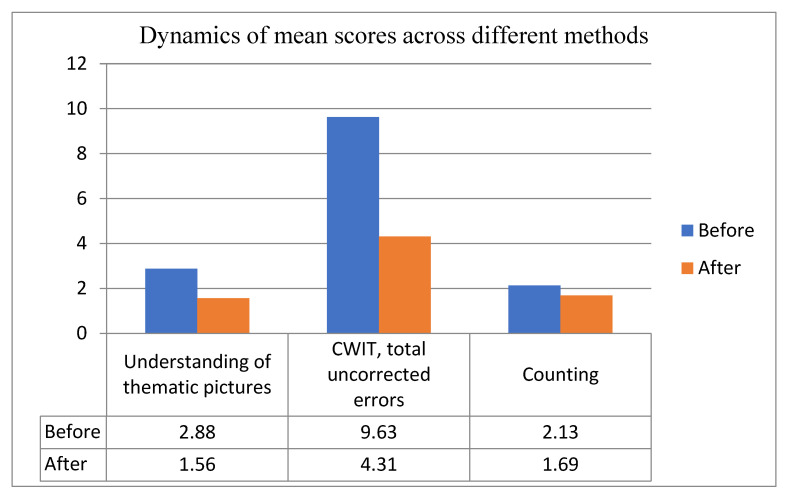 A figure from Dynamics of Neuropsychological Symptoms during the Training of Executive Functions in Neurological Patients