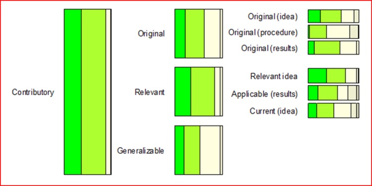 A figure from Quality of Research Practice – An interdisciplinary face validity evaluation of a quality model Quality of research practice