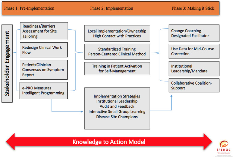 A figure from Personalized symptom management: a quality improvement collaborative for implementation of patient reported outcomes (PROs) in ‘real-world’ oncology multisite practices
