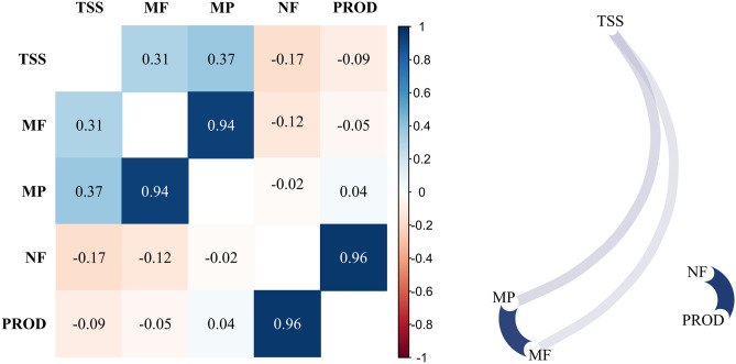 A figure from Bayesian ridge regression shows the best fit for SSR markers in <i> Psidium guajava </i> among Bayesian models