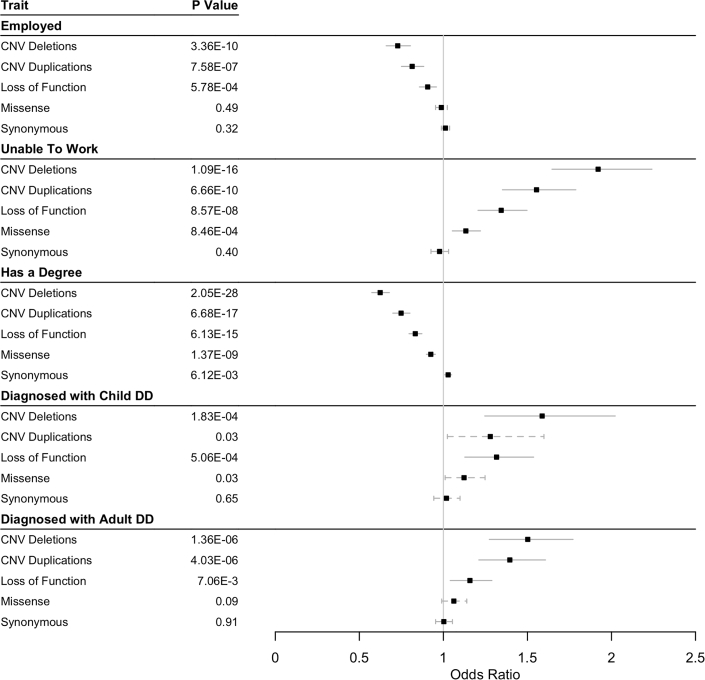 A figure from Rare genetic variants in genes and loci linked to dominant monogenic developmental disorders cause milder related phenotypes in the general population