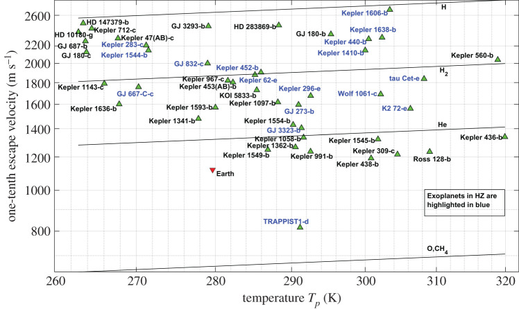A figure from Atmospheric composition of exoplanets based on the thermal escape of gases and implications for habitability Atmospheric composition of exoplanets