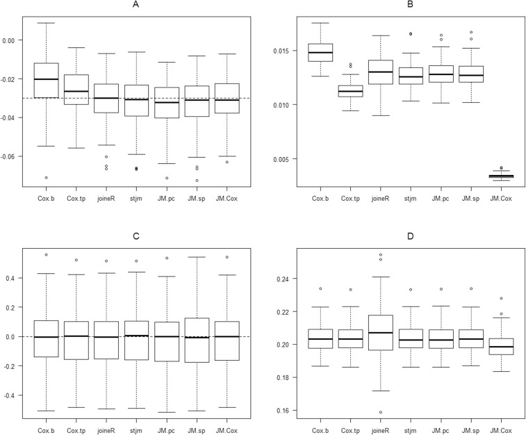 A figure from Performance of joint modelling of time-to-event data with time-dependent predictors: an assessment based on transition to psychosis data