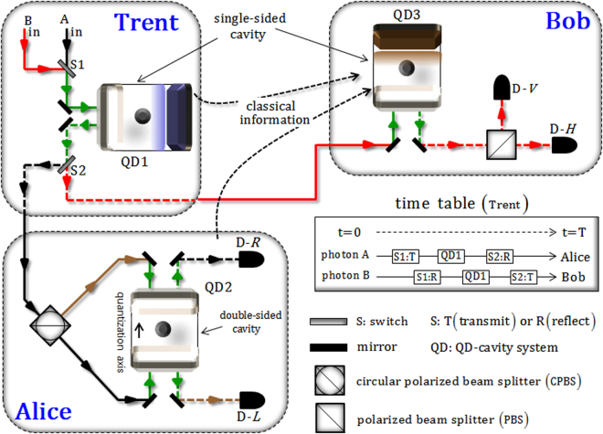 A figure from Implementation of controlled quantum teleportation with an arbitrator for secure quantum channels via quantum dots inside optical cavities