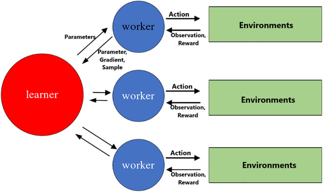 A figure from Dual experience replay enhanced deep deterministic policy gradient for efficient continuous data sampling Dual experience replay enhanced deep deterministic policy gradient