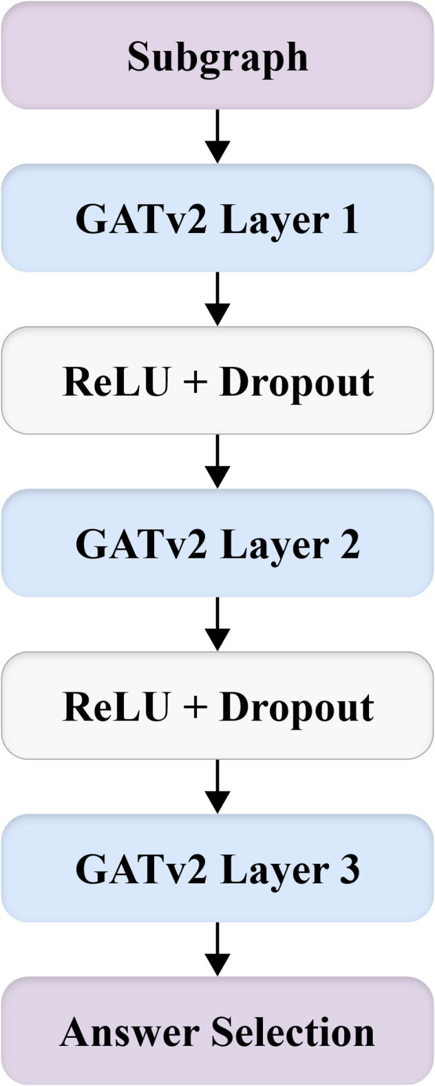 A figure from Knowledge-based question answering using graph neural networks and contextual language representations