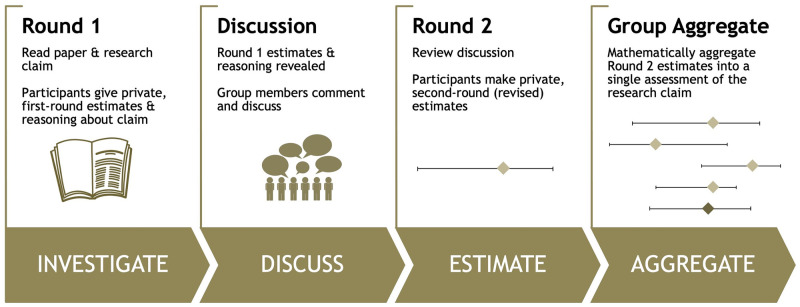 A figure from Predicting reliability through structured expert elicitation with the repliCATS (Collaborative Assessments for Trustworthy Science) process Predicting reliability through structured expert elicitation