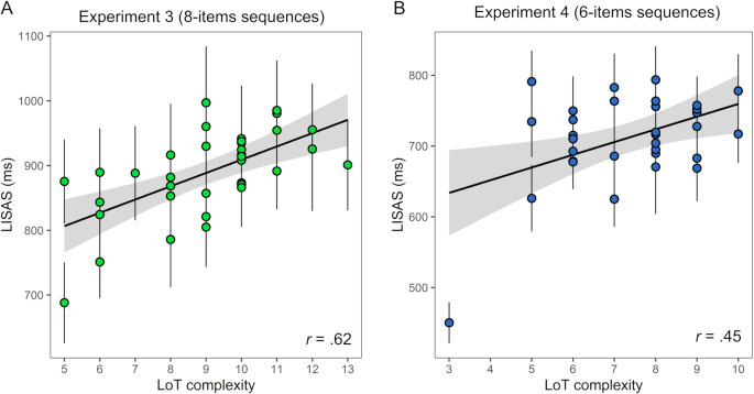 A figure from A theory of memory for binary sequences: Evidence for a mental compression algorithm in humans Mental compression of binary sequences