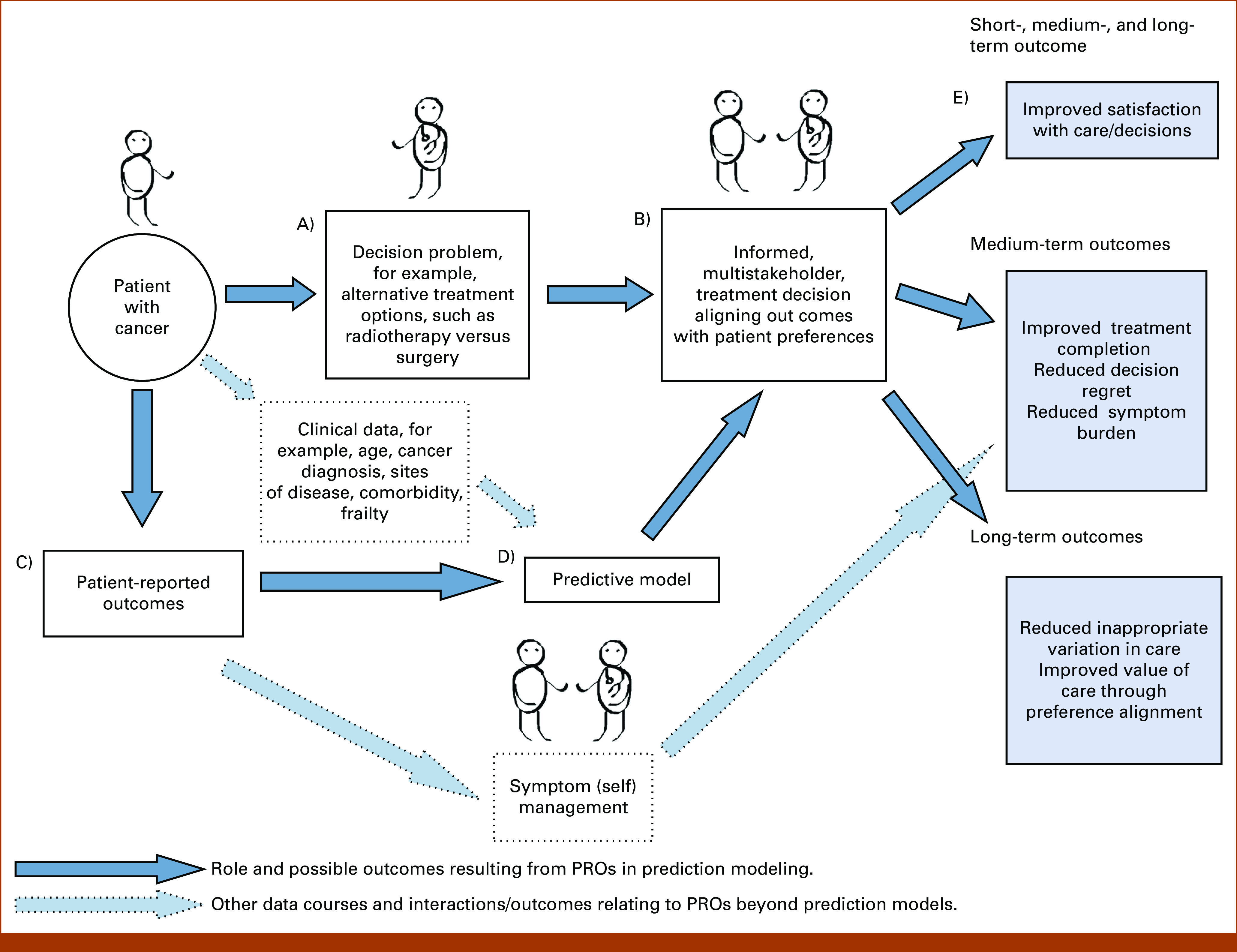 A figure from Fixing the Leaky Pipe: How to Improve the Uptake of Patient-Reported Outcomes–Based Prognostic and Predictive Models in Cancer Clinical Practice