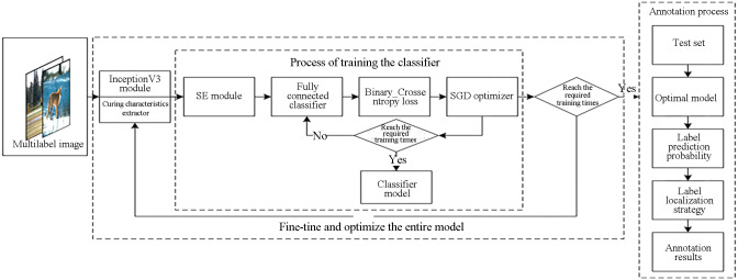 A figure from A localization strategy combined with transfer learning for image annotation A strategy for image annotation