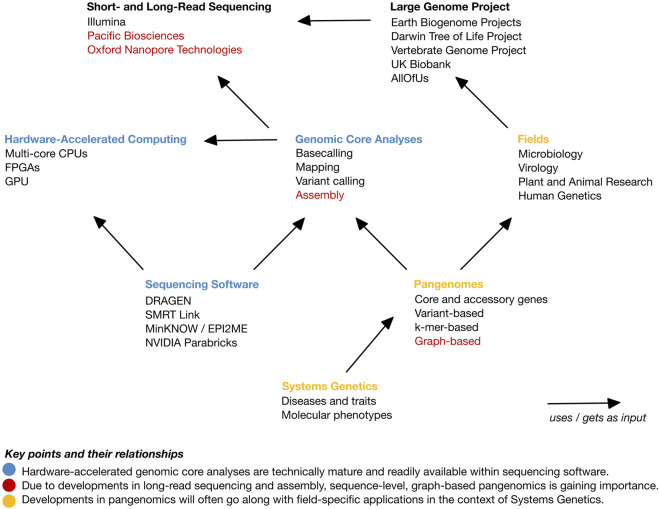A figure from Sequencing technologies and hardware-accelerated parallel computing transform computational genomics research Olbrich et al. 10.3389/fbinf.2024.1384497