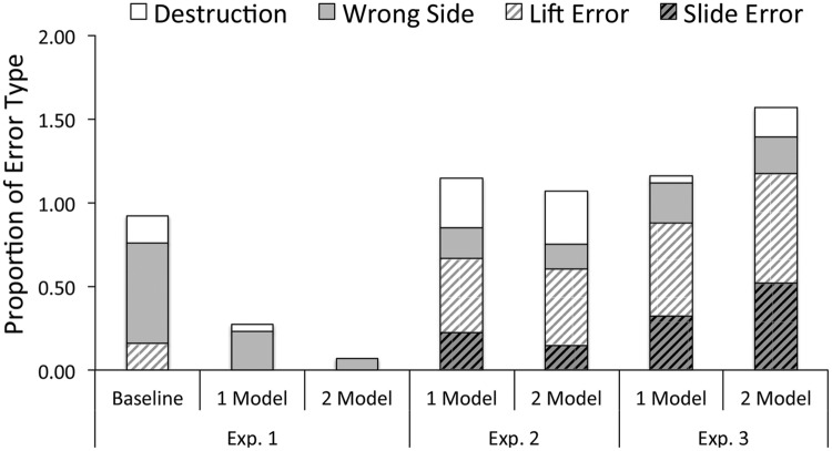 A figure from Imitation by combination: preschool age children evidence summative imitation in a novel problem-solving task