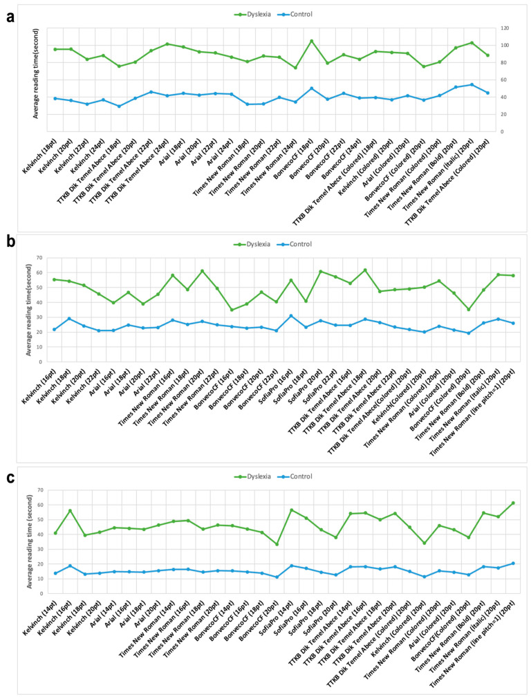 A figure from DyslexiaNet: Examining the Viability and Efficacy of Eye Movement-Based Deep Learning for Dyslexia Detection