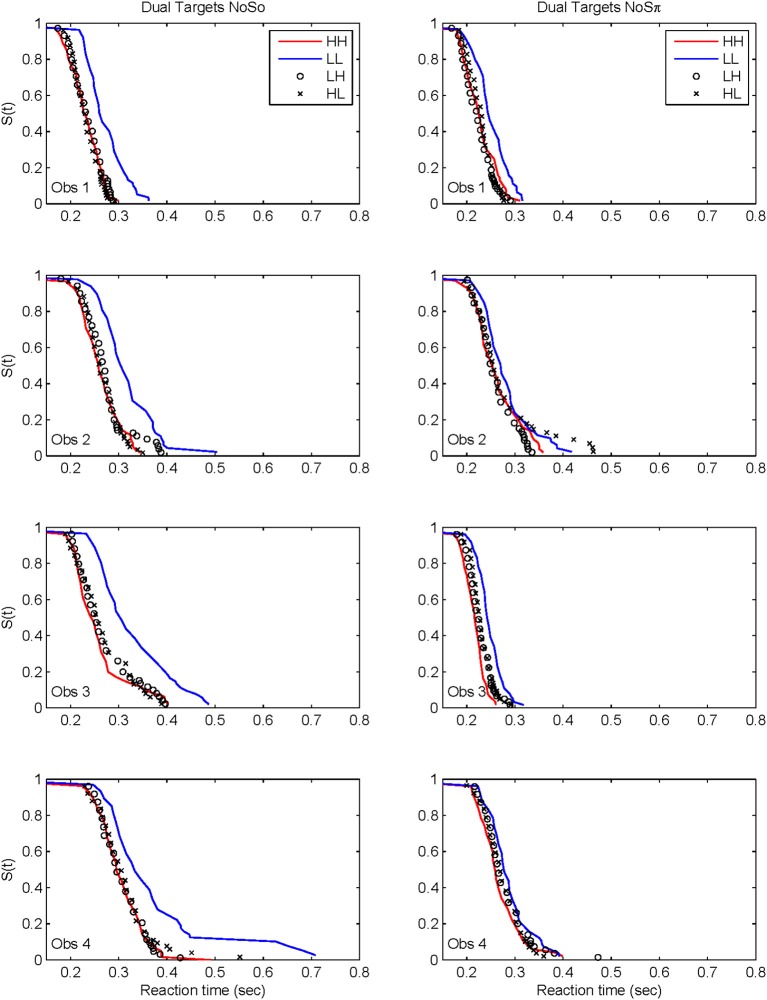 A figure from A new perspective on binaural integration using response time methodology: super capacity revealed in conditions of binaural masking release