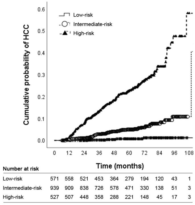 A figure from Novel Liver Stiffness-Based Nomogram for Predicting Hepatocellular Carcinoma Risk in Patients with Chronic Hepatitis B Virus Infection Initiating Antiviral Therapy