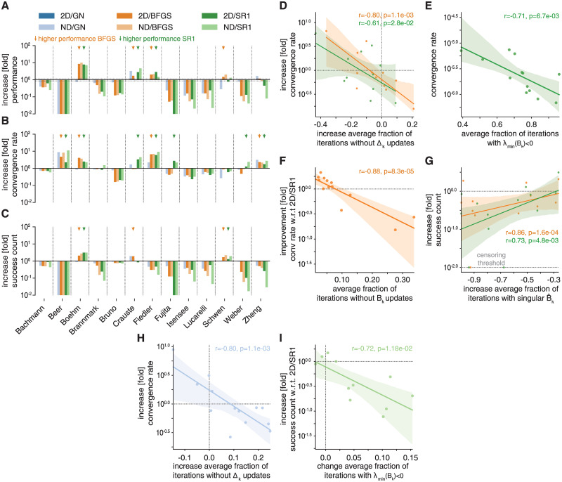 A figure from Fides: Reliable trust-region optimization for parameter estimation of ordinary differential equation models Fides: Reliable trust-region optimization for parameter estimation of ODE models