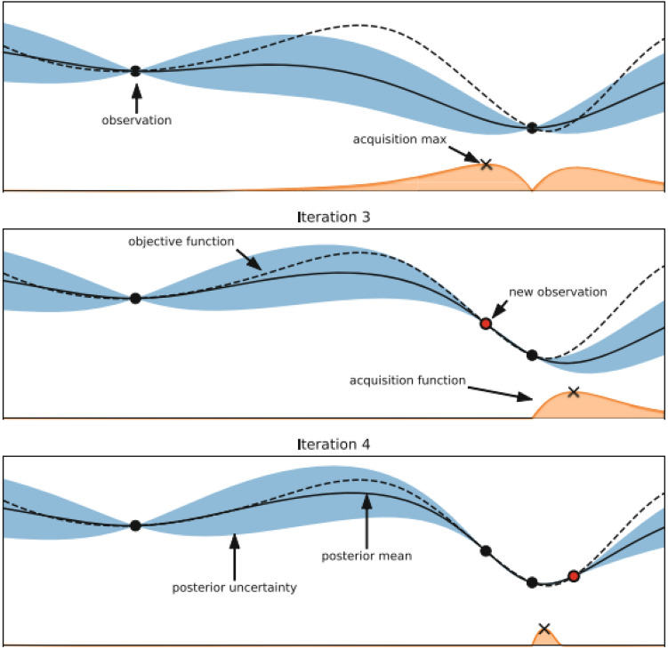 A figure from An improved hyperparameter optimization framework for AutoML systems using evolutionary algorithms