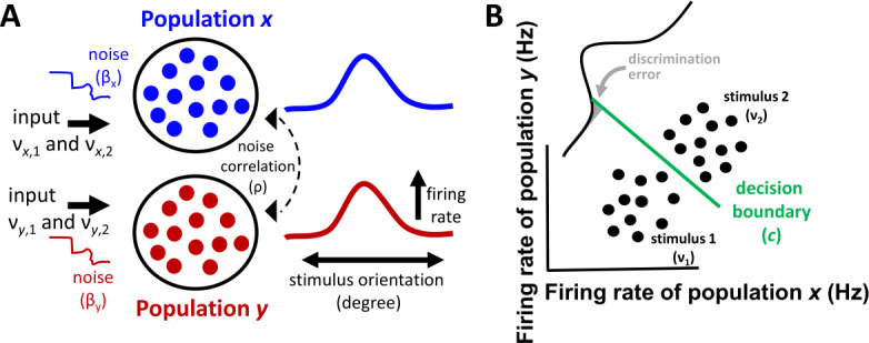 A figure from Estimating Fisher discriminant error in a linear integrator model of neural population activity
