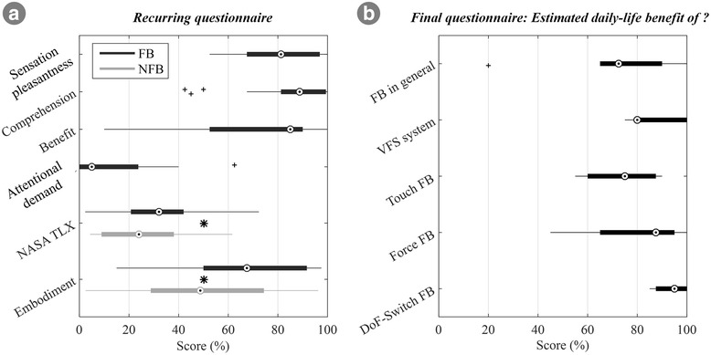 A figure from The clinical relevance of advanced artificial feedback in the control of a multi-functional myoelectric prosthesis