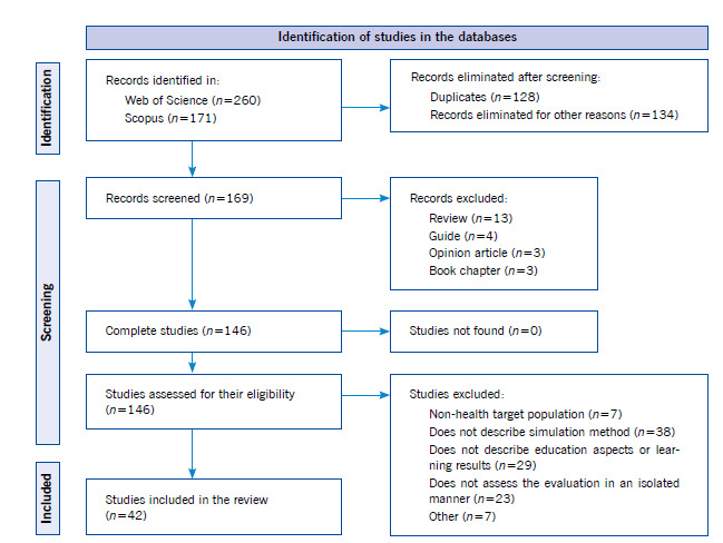 A figure from Clinical simulation in health education: a systematic review * La simulación clínica en la enseñanza sanitaria: una revisión sistemática Simulação clínica na educação em saúde: uma revisão sistemática