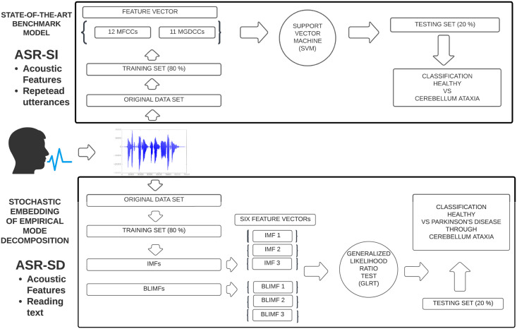 A figure from Ataxic speech disorders and Parkinson’s disease diagnostics via stochastic embedding of empirical mode decomposition Empirical mode decomposition for ataxic speech disorders and parkinson’s disease diagnostics