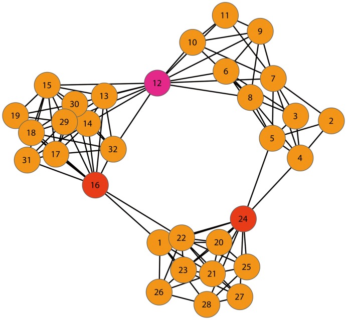 A figure from Identifying and Characterizing Key Nodes among Communities Based on Electrical-Circuit Networks Key Nodes and Electrical-Circuit Network