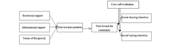 A figure from Impact of Emotional Support, Informational Support, and Norms of Reciprocity on Trust Toward the Medical Aesthetic Community: The Moderating Effect of Core Self-Evaluations