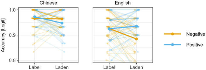 A figure from The embodiment of emotion-label words and emotion-laden words: Evidence from late Chinese–English bilinguals