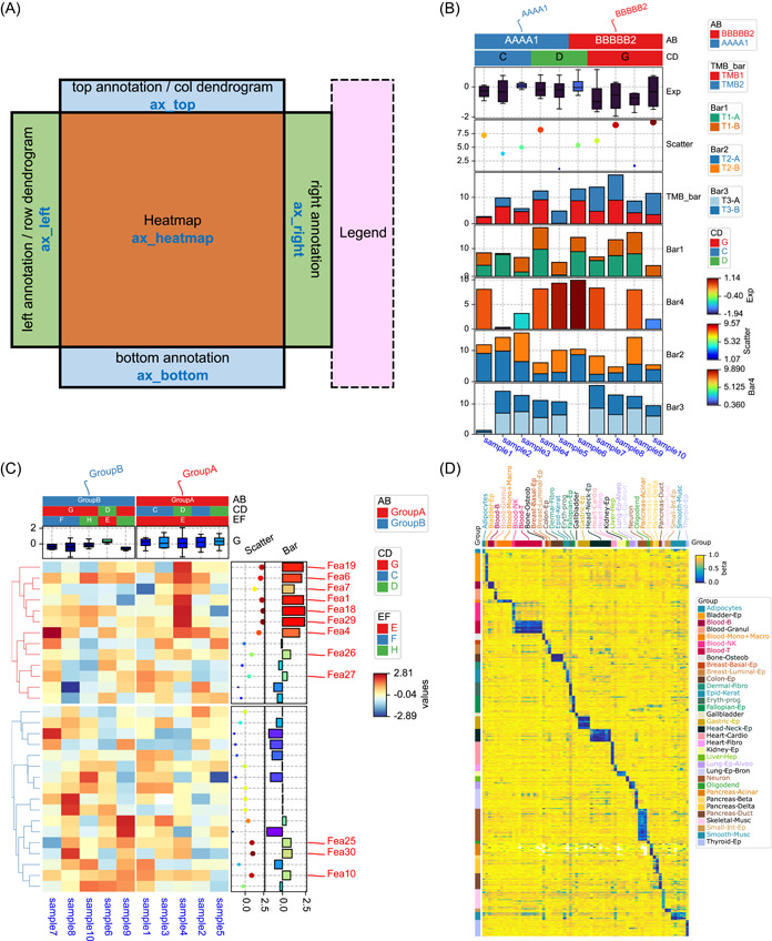 A figure from PyComplexHeatmap: A Python package to visualize multimodal genomics data PYCOMPLEXHEATMAP DING et al.