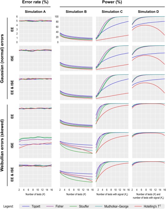 A figure from Non‐parametric combination and related permutation tests for neuroimaging NPC and Related Permutation Tests for Neuroimaging Winkler et al.