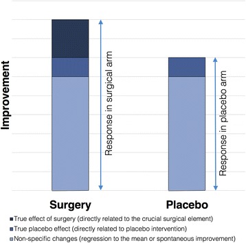 A figure from The magnitude and temporal changes of response in the placebo arm of surgical randomized controlled trials: a systematic review and meta-analysis