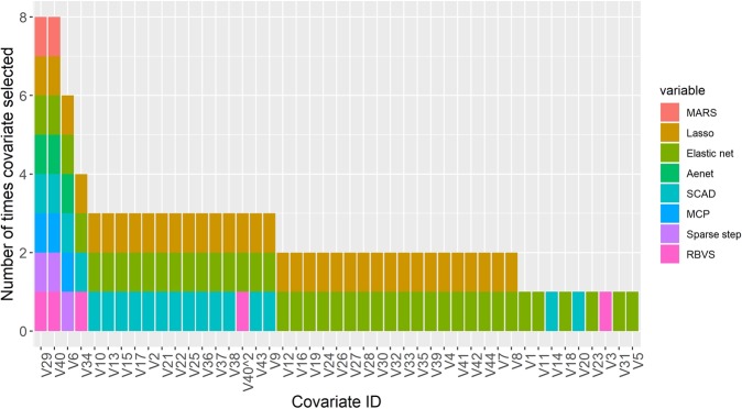 A figure from Variable selection for inferential models with relatively high-dimensional data: Between method heterogeneity and covariate stability as adjuncts to robust selection
