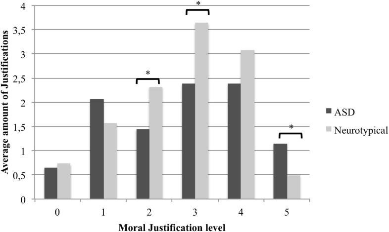 A figure from Visual Encoding of Social Cues Contributes to Moral Reasoning in Autism Spectrum Disorder: An Eye-Tracking Study