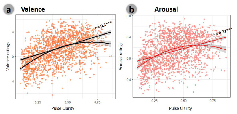 A figure from Feeling the Beat: Temporal Predictability is Associated with Ongoing Changes in Music-Induced Pleasantness