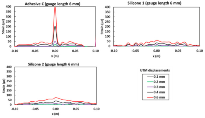 A figure from A Review of Recent Distributed Optical Fiber Sensors Applications for Civil Engineering Structural Health Monitoring