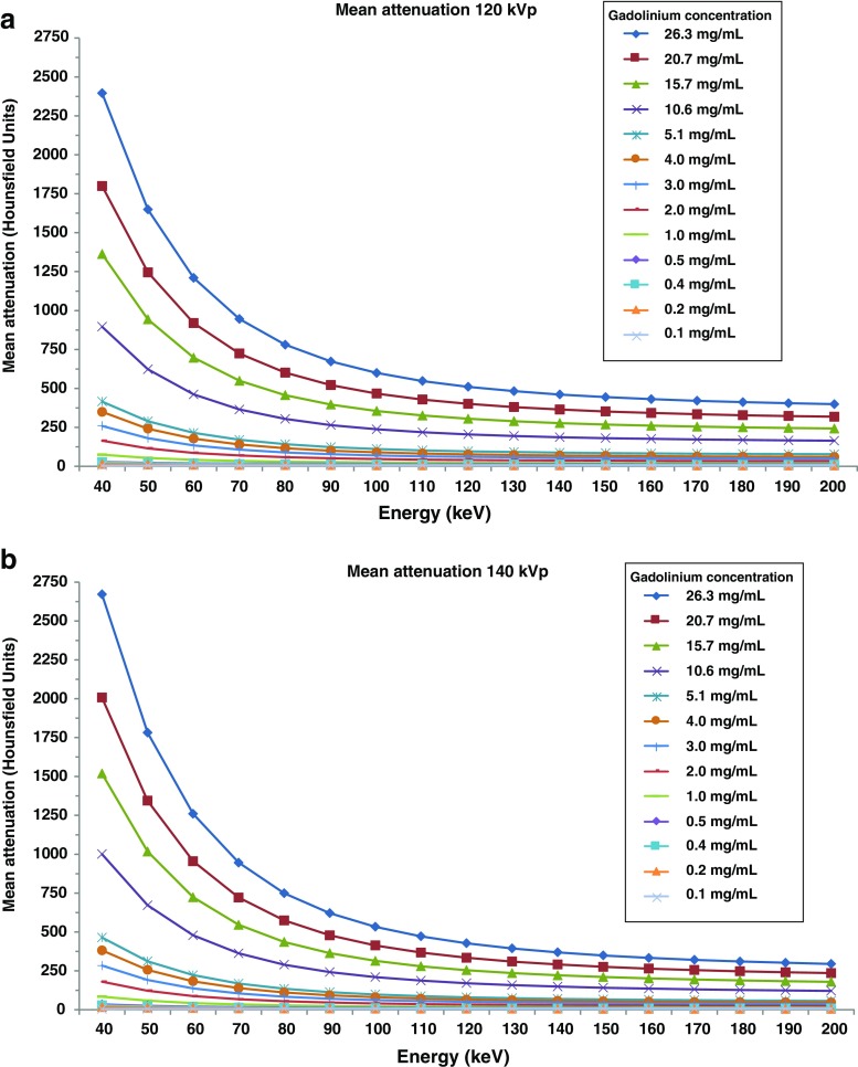 A figure from Feasibility and accuracy of dual-layer spectral detector computed tomography for quantification of gadolinium: a phantom study