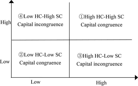 A figure from Effects of Human-Social Capital Congruence and Environmental Dynamism on Dynamic of Encouragement and Organizational Innovation in New Ventures