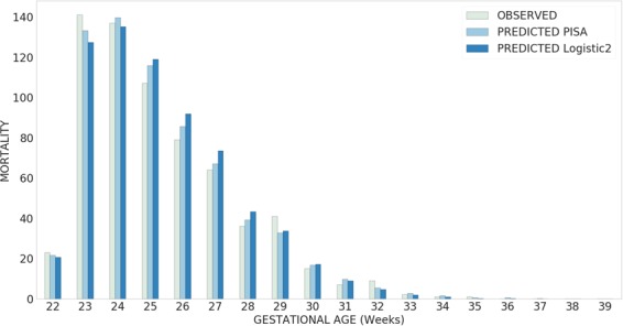 A figure from A machine learning approach to estimating preterm infants survival: development of the Preterm Infants Survival Assessment (PISA) predictor