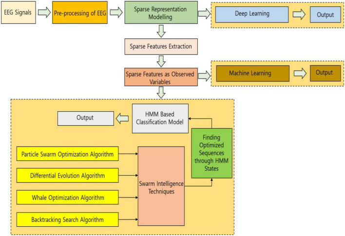 A figure from Sparse measures with swarm-based pliable hidden Markov model and deep learning for EEG classification