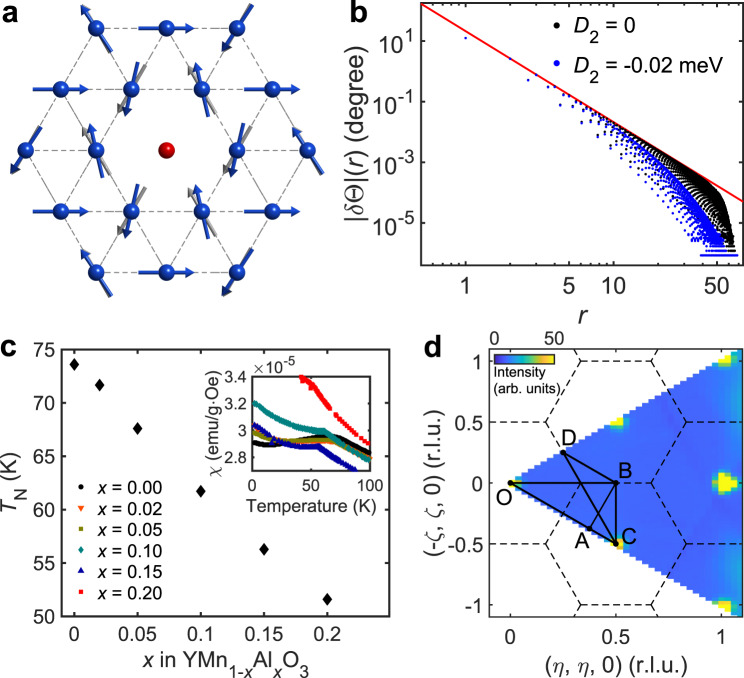 A figure from Spin texture induced by non-magnetic doping and spin dynamics in 2D triangular lattice antiferromagnet <i> h </i> -Y(Mn,Al)O 3